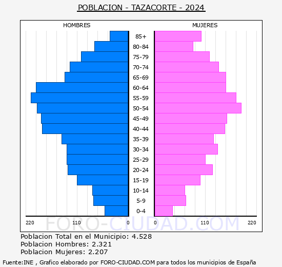 Tazacorte - Pirmide de poblacin grupos quinquenales - Censo 2024