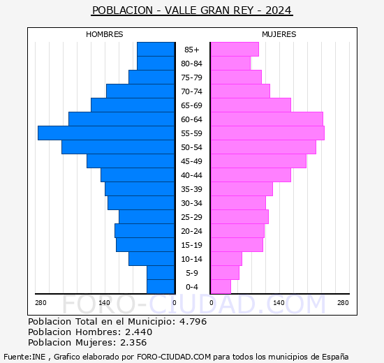 Valle Gran Rey - Pir�mide de poblaci�n grupos quinquenales - Censo 2024