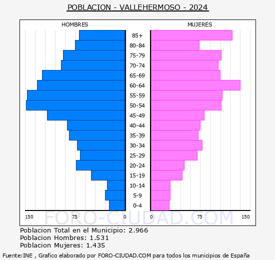Vallehermoso - Pirmide de poblacin grupos quinquenales - Censo 2024