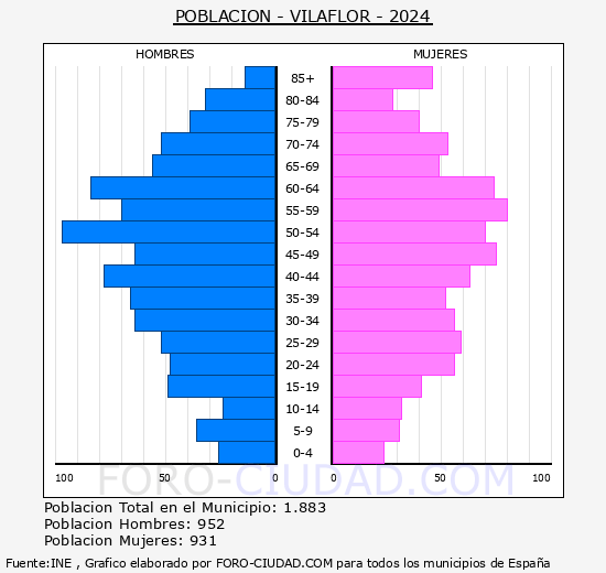 Vilaflor de Chasna - Pir�mide de poblaci�n grupos quinquenales - Censo 2024