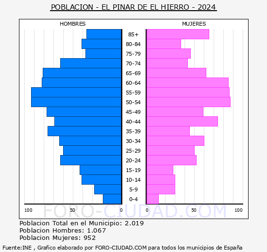 El Pinar de El Hierro - Pir�mide de poblaci�n grupos quinquenales - Censo 2024
