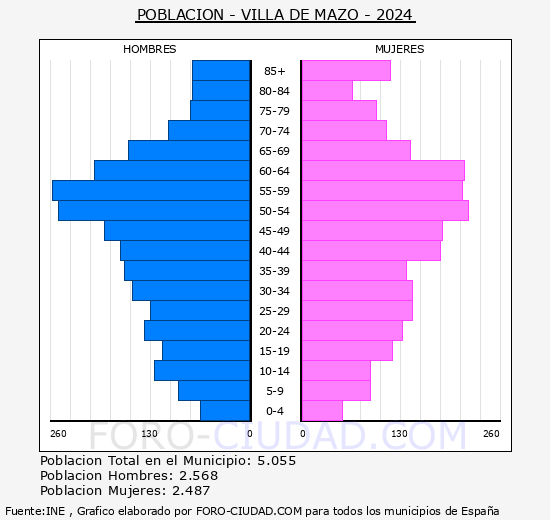 Villa de Mazo - Pir�mide de poblaci�n grupos quinquenales - Censo 2024