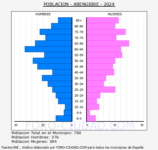 Abengibre - Pir�mide de poblaci�n grupos quinquenales - Censo 2024