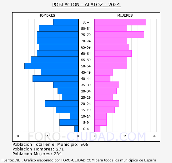 Alatoz - Pir�mide de poblaci�n grupos quinquenales - Censo 2024