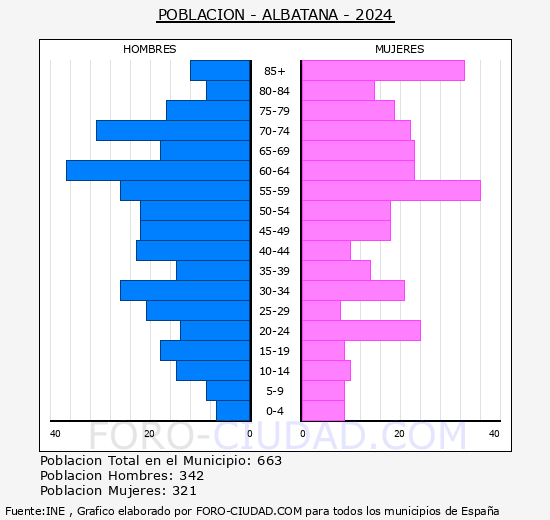 Albatana - Pirmide de poblacin grupos quinquenales - Censo 2024