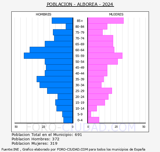 Alborea - Pir�mide de poblaci�n grupos quinquenales - Censo 2024