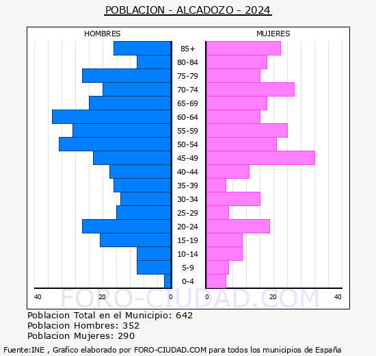 Alcadozo - Pirmide de poblacin grupos quinquenales - Censo 2024