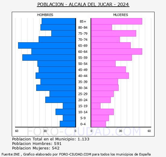 Alcal del Jcar - Pirmide de poblacin grupos quinquenales - Censo 2024