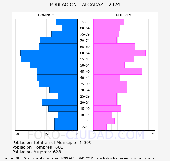 Alcaraz - Pirmide de poblacin grupos quinquenales - Censo 2024