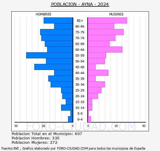 Ayna - Pir�mide de poblaci�n grupos quinquenales - Censo 2024