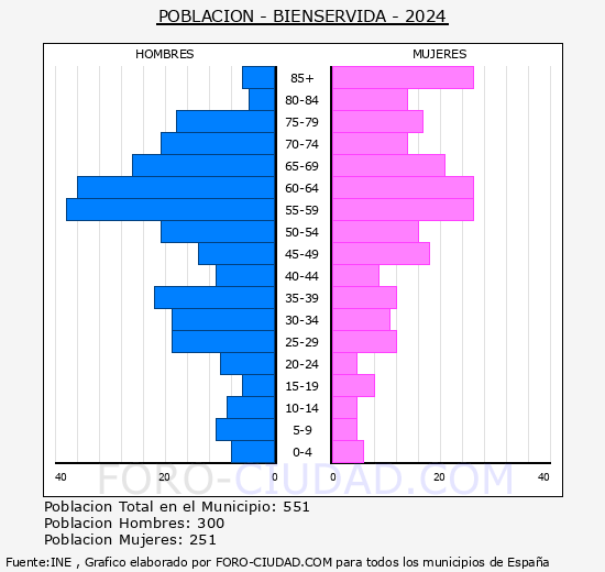 Bienservida - Pirmide de poblacin grupos quinquenales - Censo 2024