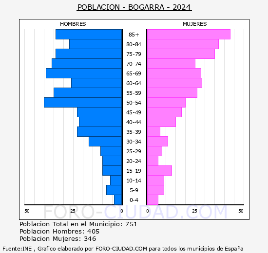 Bogarra - Pirmide de poblacin grupos quinquenales - Censo 2024