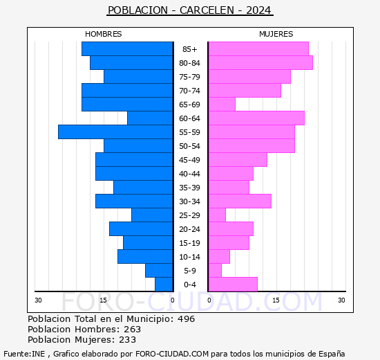 Carcel�n - Pir�mide de poblaci�n grupos quinquenales - Censo 2024