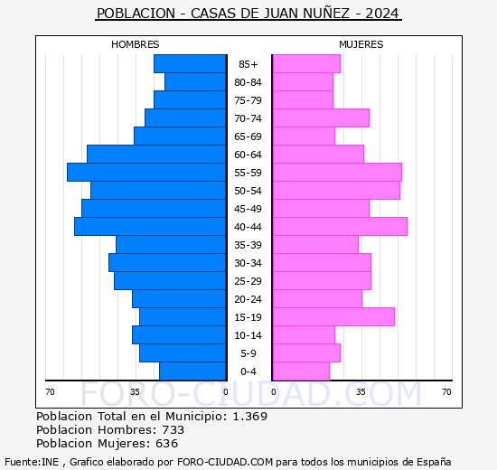 Casas de Juan N��ez - Pir�mide de poblaci�n grupos quinquenales - Censo 2024
