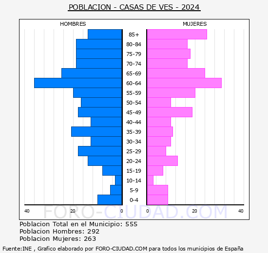 Casas de Ves - Pirmide de poblacin grupos quinquenales - Censo 2024