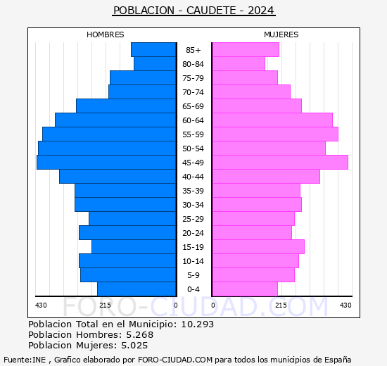 Caudete - Pirmide de poblacin grupos quinquenales - Censo 2024