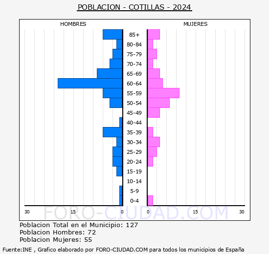 Cotillas - Pir�mide de poblaci�n grupos quinquenales - Censo 2024