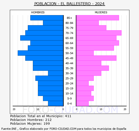 El Ballestero - Pir�mide de poblaci�n grupos quinquenales - Censo 2024