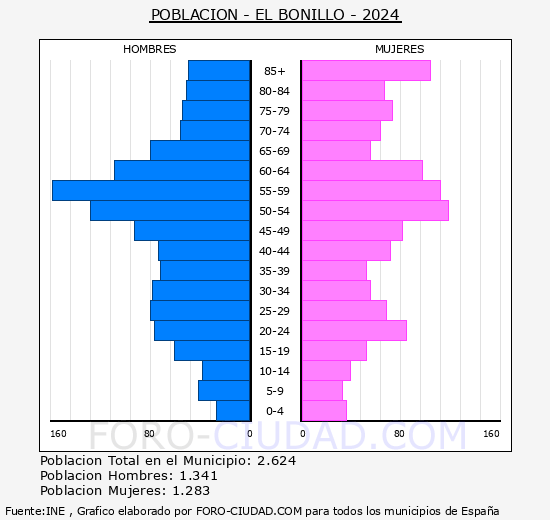 El Bonillo - Pir�mide de poblaci�n grupos quinquenales - Censo 2024