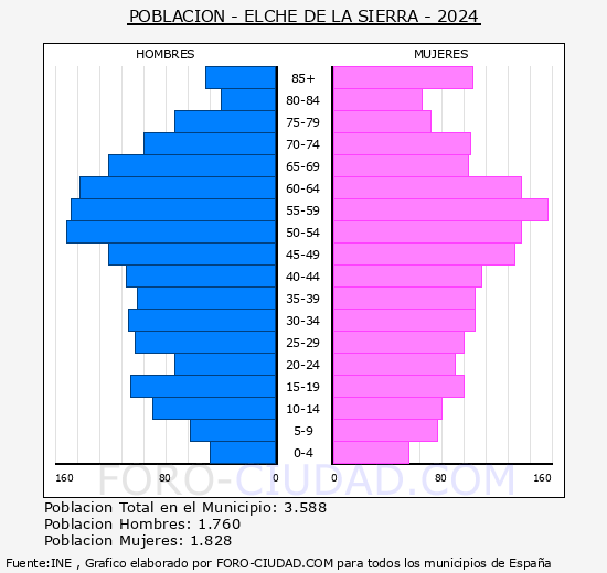 Elche de la Sierra - Pirmide de poblacin grupos quinquenales - Censo 2024