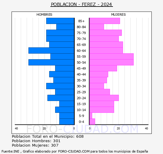 Frez - Pirmide de poblacin grupos quinquenales - Censo 2024