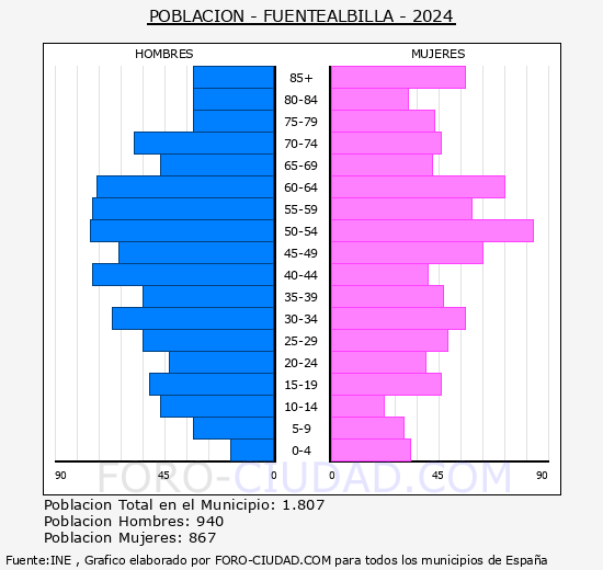 Fuentealbilla - Pir�mide de poblaci�n grupos quinquenales - Censo 2024