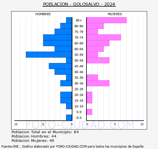 Golosalvo - Pir�mide de poblaci�n grupos quinquenales - Censo 2024