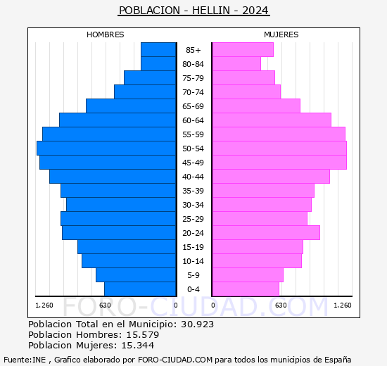 Helln - Pirmide de poblacin grupos quinquenales - Censo 2024