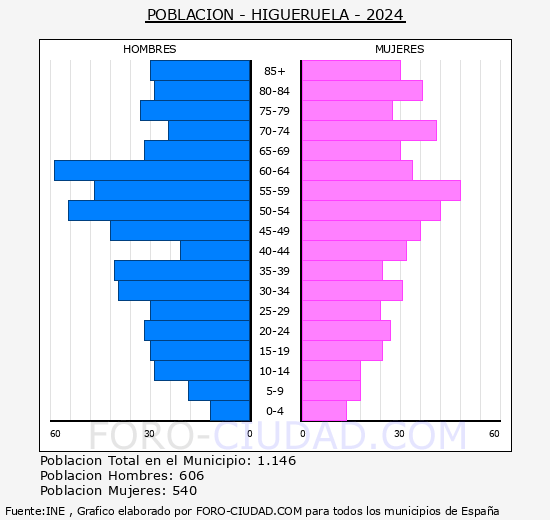 Higueruela - Pirmide de poblacin grupos quinquenales - Censo 2024