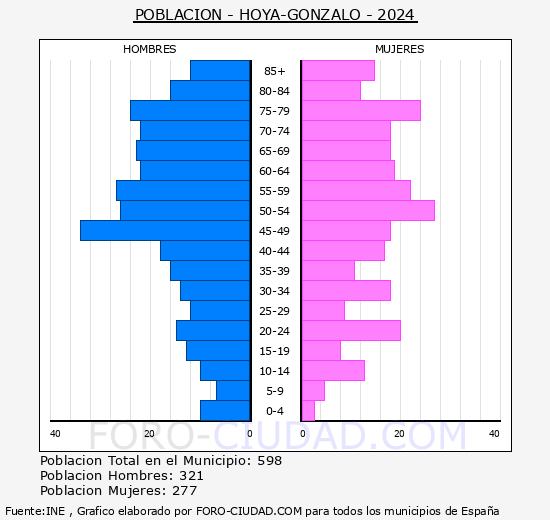 Hoya-Gonzalo - Pir�mide de poblaci�n grupos quinquenales - Censo 2024