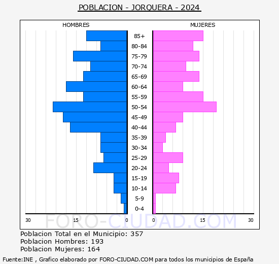 Jorquera - Pir�mide de poblaci�n grupos quinquenales - Censo 2024