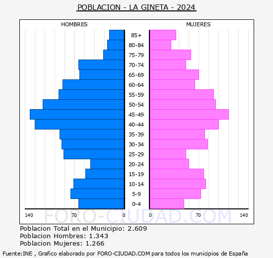 La Gineta - Pirmide de poblacin grupos quinquenales - Censo 2024