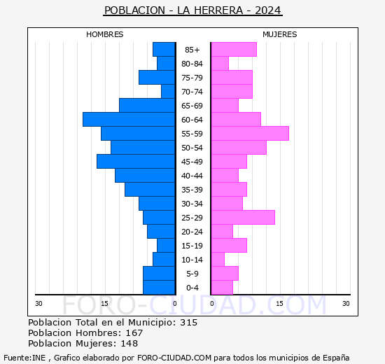 La Herrera - Pirmide de poblacin grupos quinquenales - Censo 2024