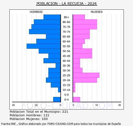 La Recueja - Pir�mide de poblaci�n grupos quinquenales - Censo 2024