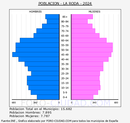 La Roda - Pirmide de poblacin grupos quinquenales - Censo 2024