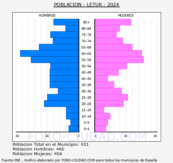 Letur - Pir�mide de poblaci�n grupos quinquenales - Censo 2024