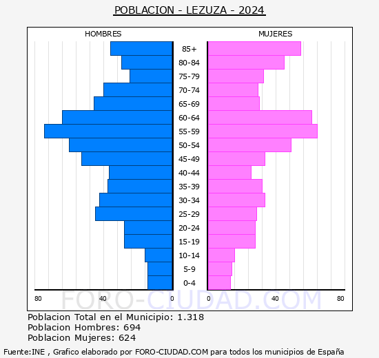 Lezuza - Pirmide de poblacin grupos quinquenales - Censo 2024