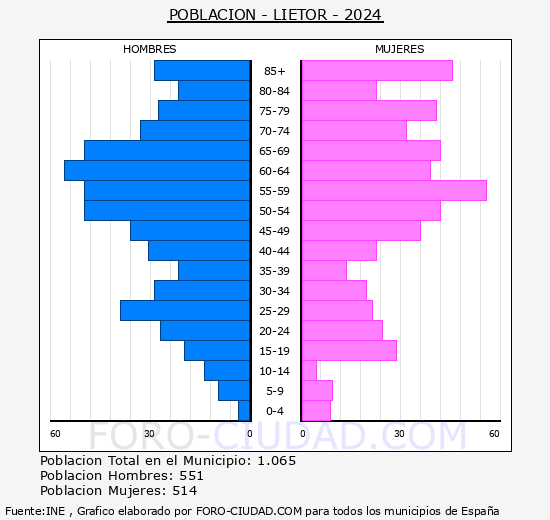 Li�tor - Pir�mide de poblaci�n grupos quinquenales - Censo 2024