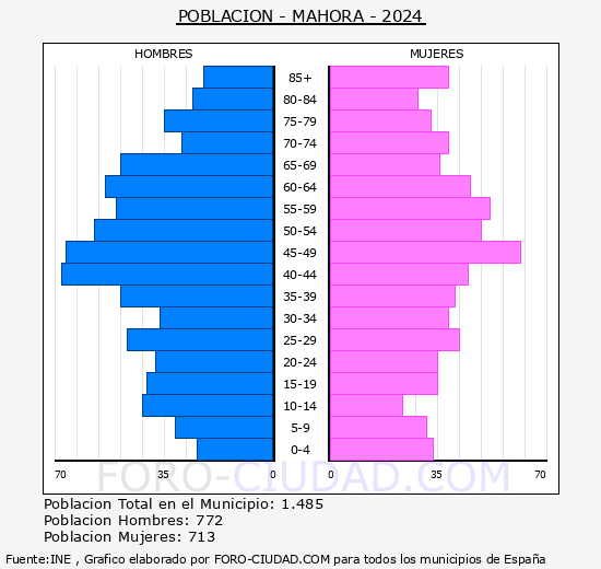 Mahora - Pir�mide de poblaci�n grupos quinquenales - Censo 2024