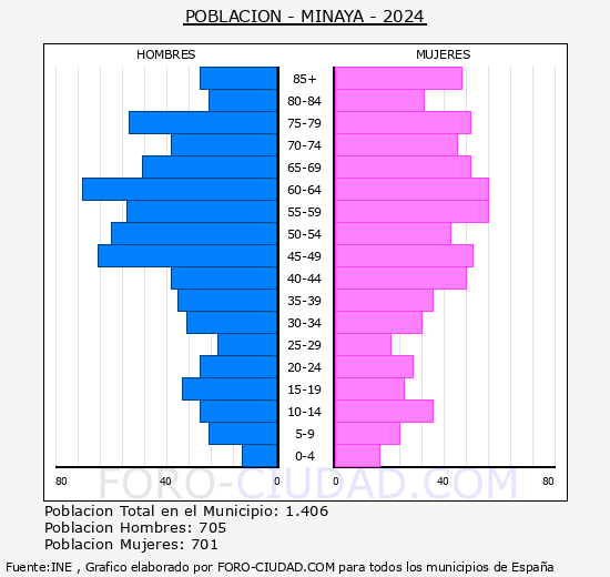 Minaya - Pir�mide de poblaci�n grupos quinquenales - Censo 2024