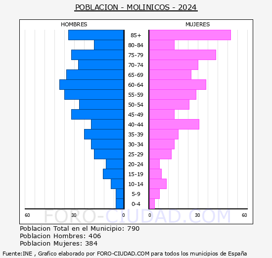 Molinicos - Pirmide de poblacin grupos quinquenales - Censo 2024