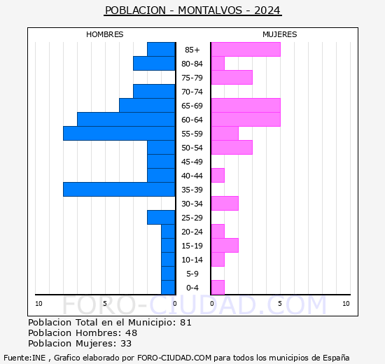 Montalvos - Pirmide de poblacin grupos quinquenales - Censo 2024