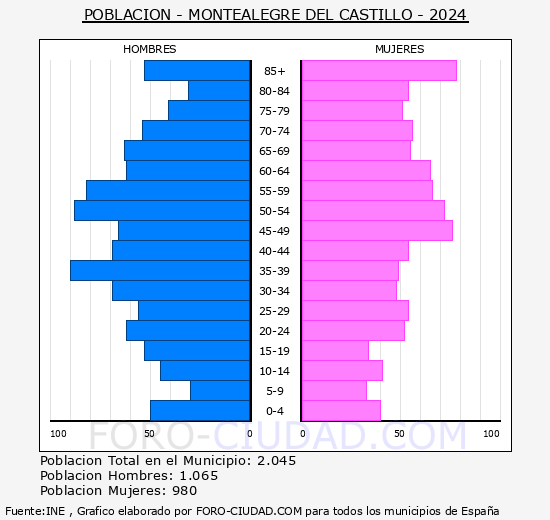 Montealegre del Castillo - Pirmide de poblacin grupos quinquenales - Censo 2024