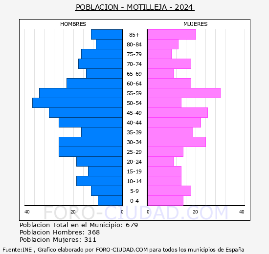 Motilleja - Pir�mide de poblaci�n grupos quinquenales - Censo 2024