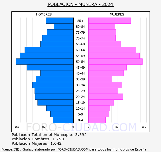 Munera - Pir�mide de poblaci�n grupos quinquenales - Censo 2024