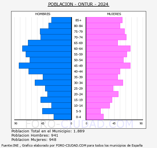 Ontur - Pirmide de poblacin grupos quinquenales - Censo 2024