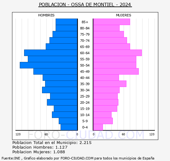 Ossa de Montiel - Pirmide de poblacin grupos quinquenales - Censo 2024