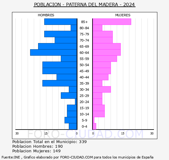 Paterna del Madera - Pirmide de poblacin grupos quinquenales - Censo 2024