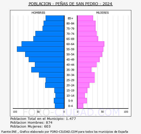 Pe�as de San Pedro - Pir�mide de poblaci�n grupos quinquenales - Censo 2024