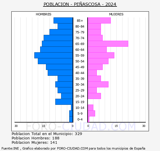Pe�ascosa - Pir�mide de poblaci�n grupos quinquenales - Censo 2024